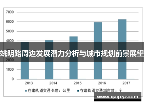 姚明路周边发展潜力分析与城市规划前景展望